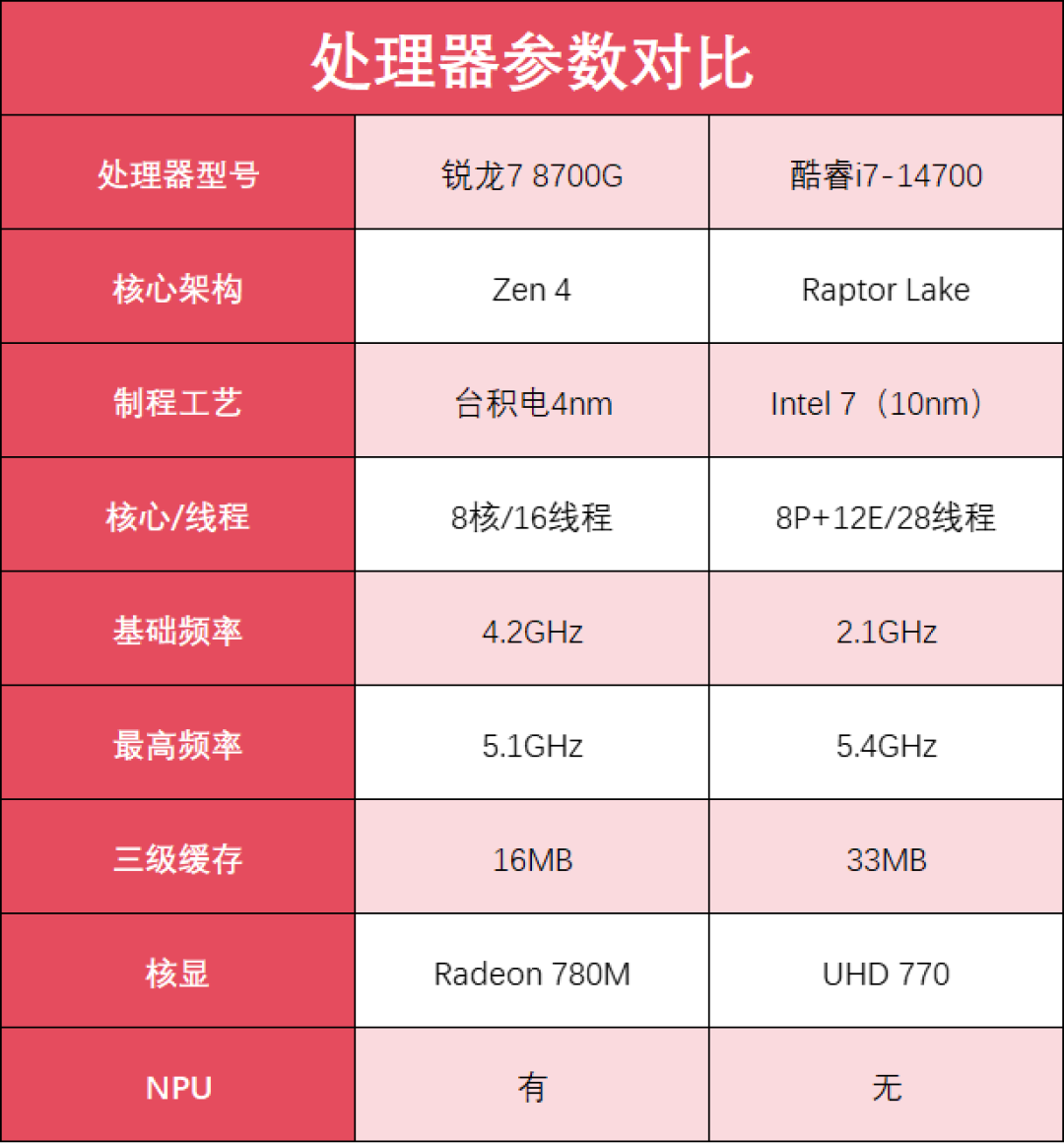 AMD 锐龙7 8700G VS 酷睿i7-14700 谁是商用台式机的更优选择?