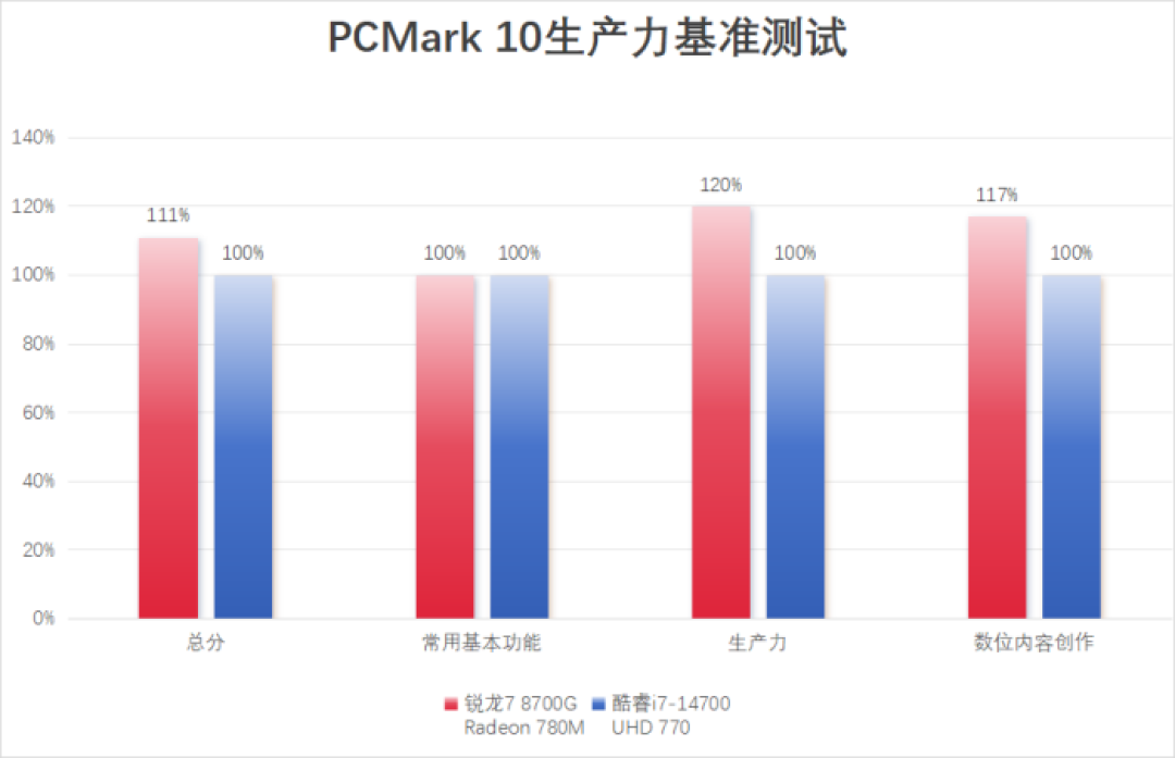 AMD 锐龙7 8700G VS 酷睿i7-14700 谁是商用台式机的更优选择?