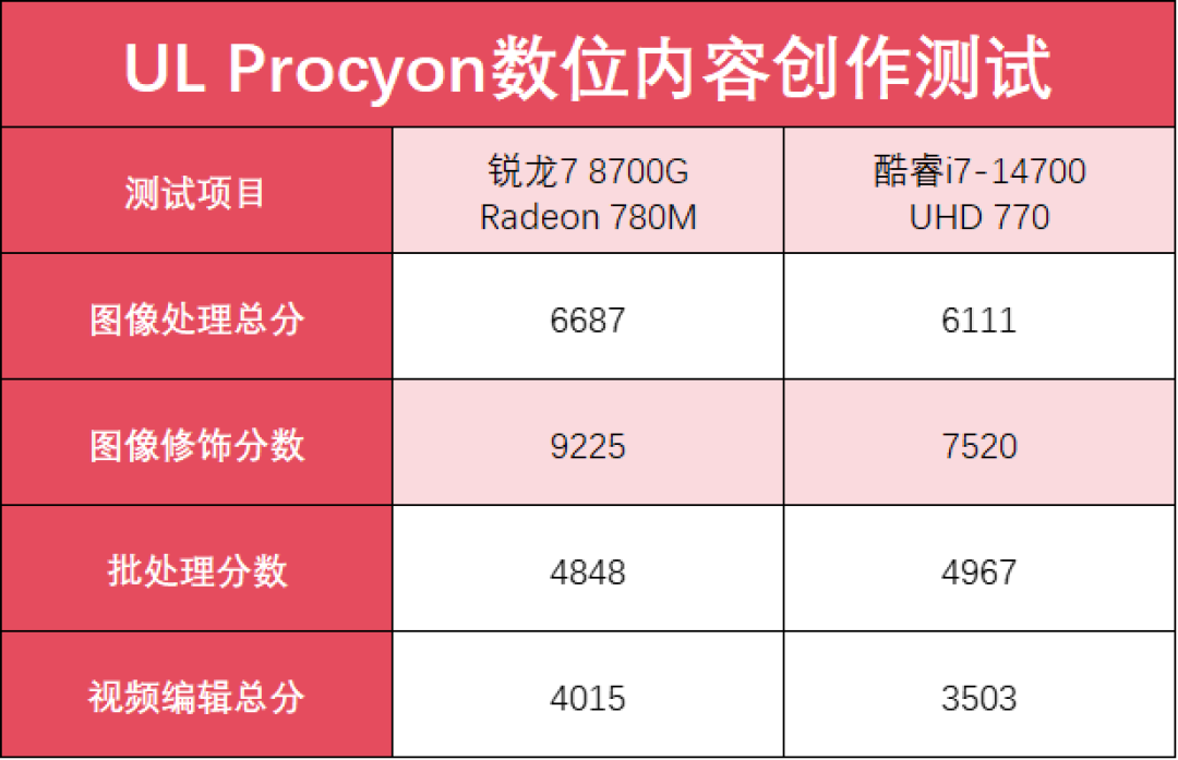 AMD 锐龙7 8700G VS 酷睿i7-14700 谁是商用台式机的更优选择?