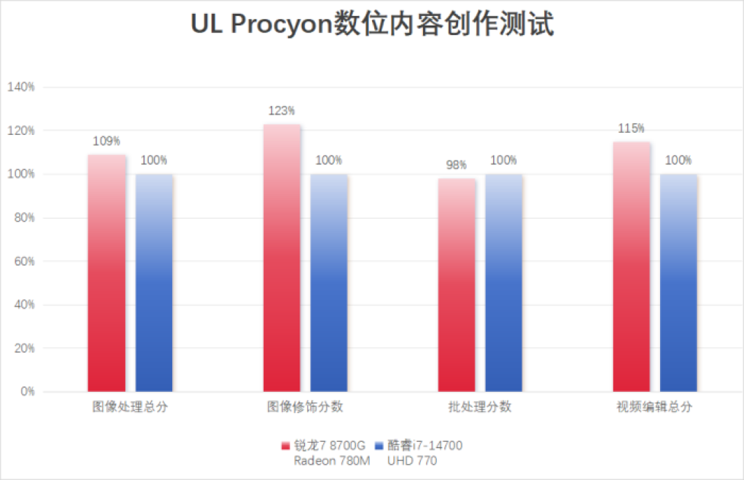 AMD 锐龙7 8700G VS 酷睿i7-14700 谁是商用台式机的更优选择?