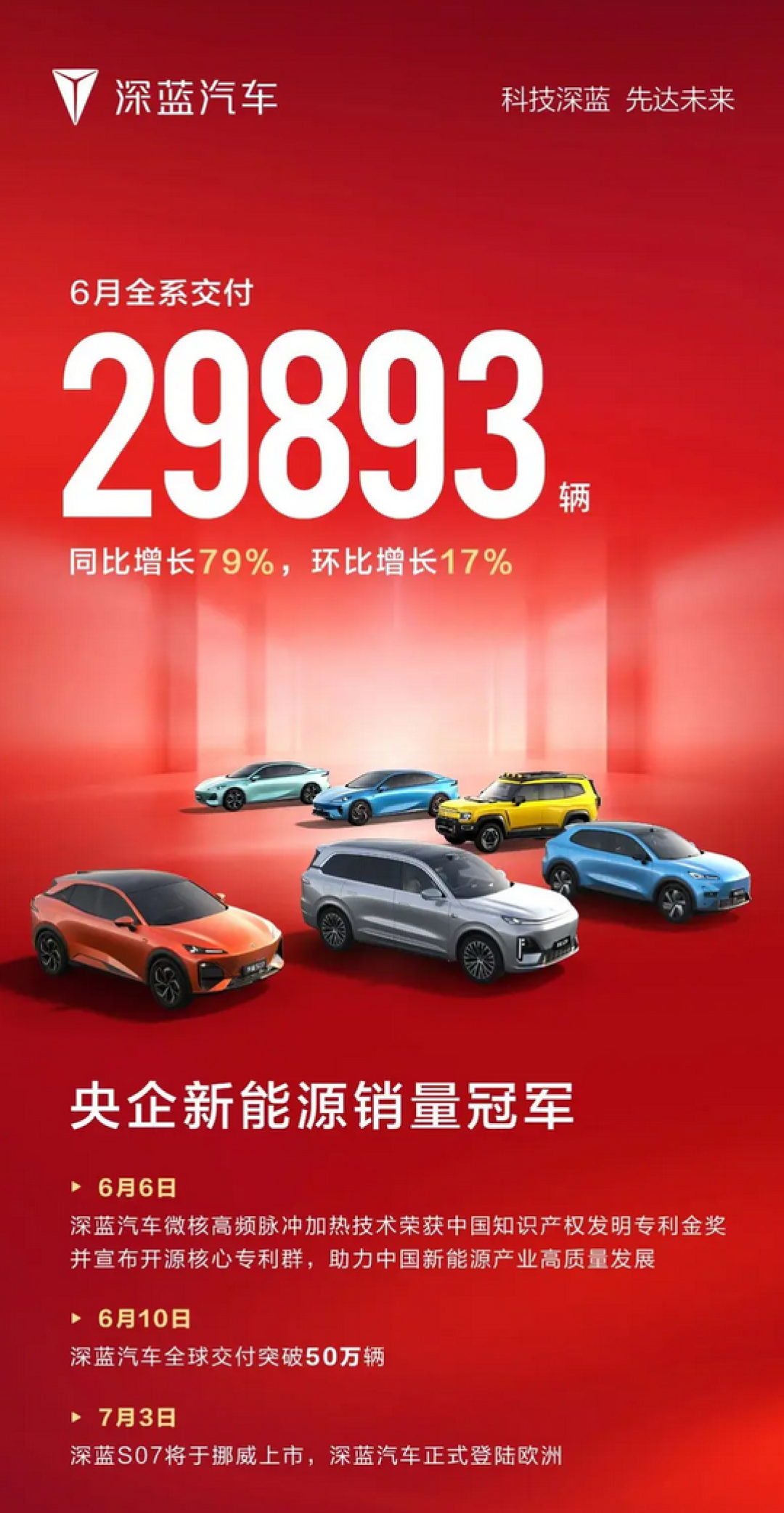 销量暴增79%!深蓝汽车6月全系交付新车29893台