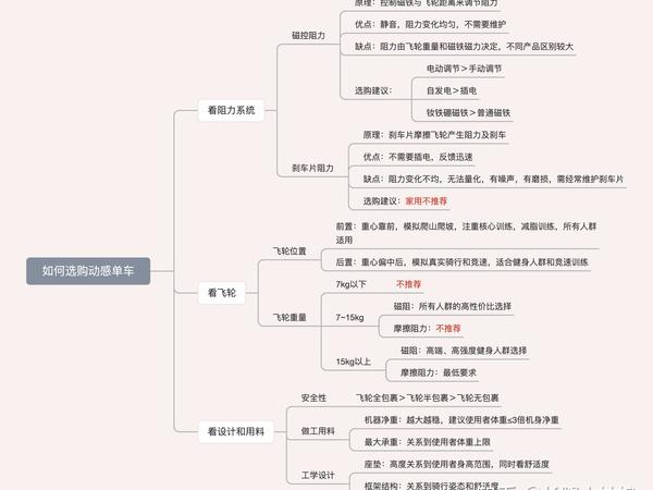 如何挑选和购买动感单车？