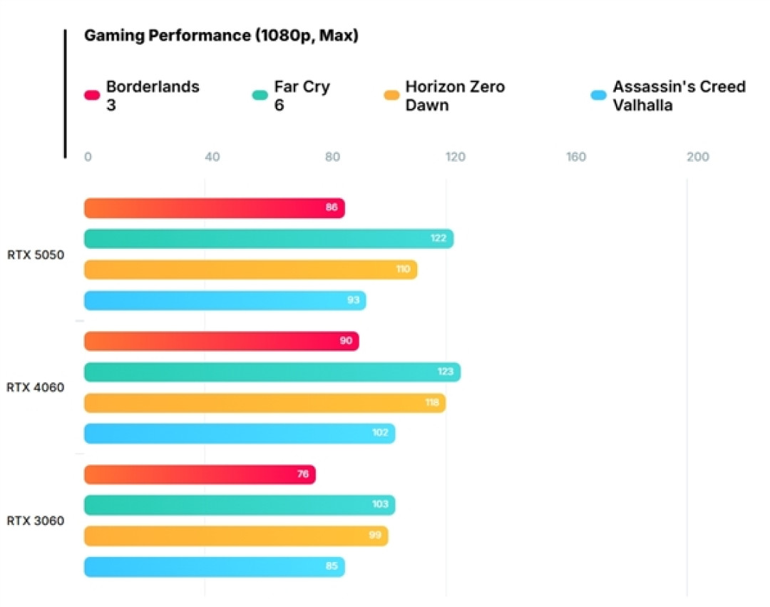 8GB显存“狗都不用”是真的吗 RTX 5050实测:1080P分辨率干不过RTX 4060