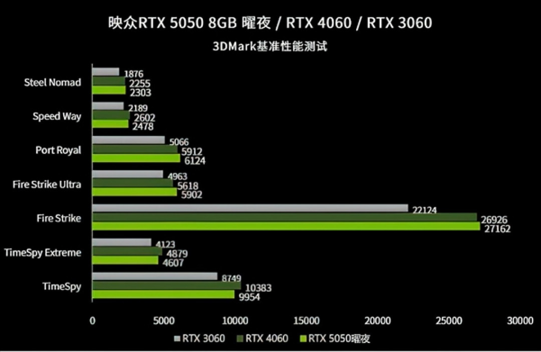 8GB显存“狗都不用”是真的吗 RTX 5050实测:1080P分辨率干不过RTX 4060