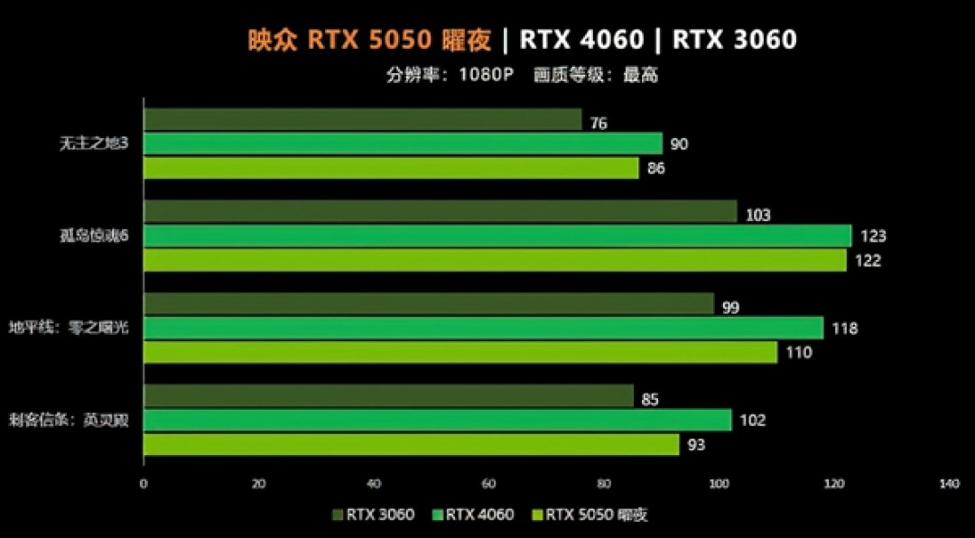 8GB显存“狗都不用”是真的吗 RTX 5050实测:1080P分辨率干不过RTX 4060