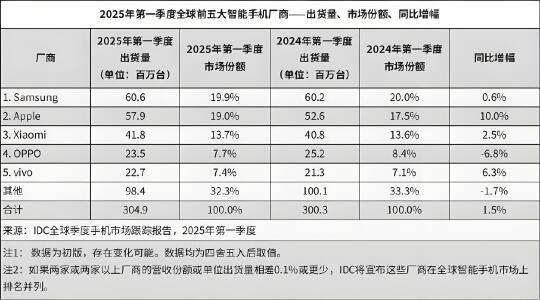 2025 年 Q1 全球智能手机市场 📱