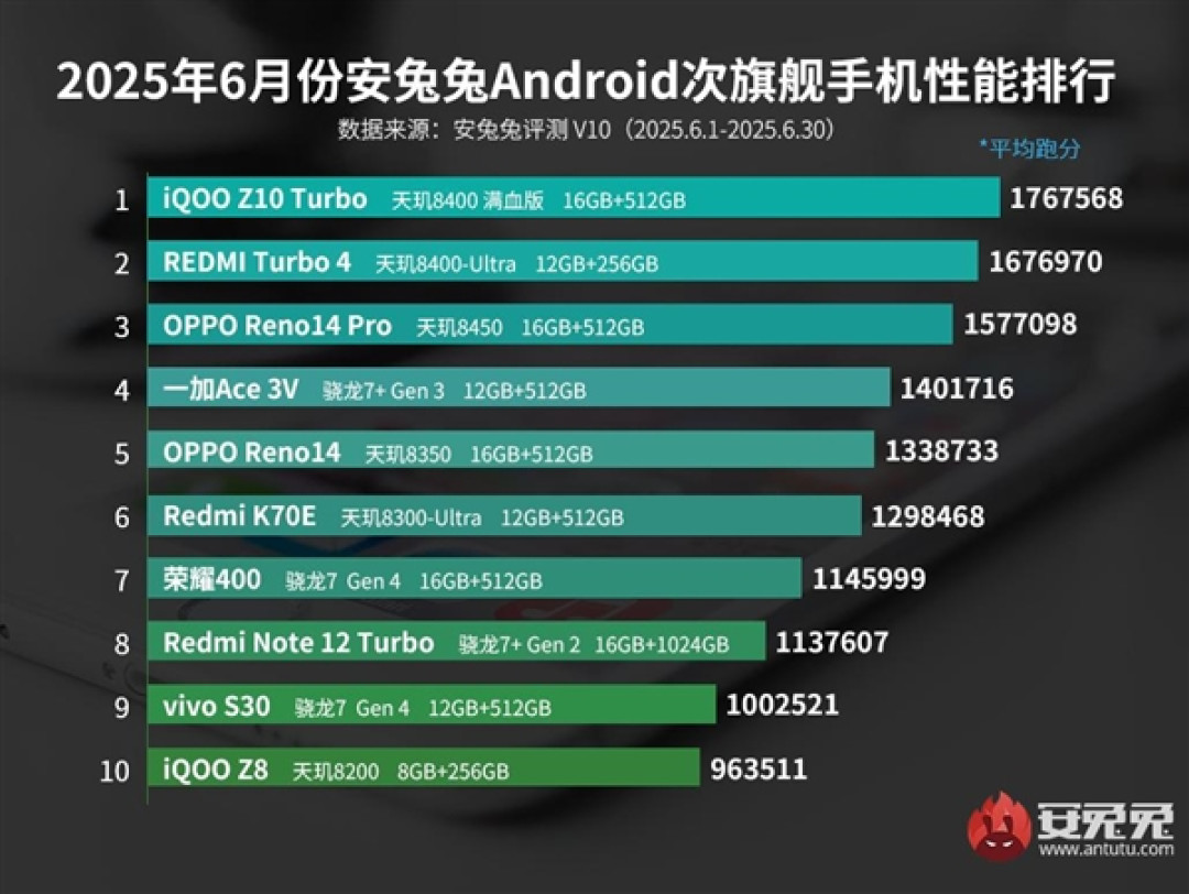 6月安卓次旗舰性能榜出炉:iQOO Z10 Turbo夺冠
