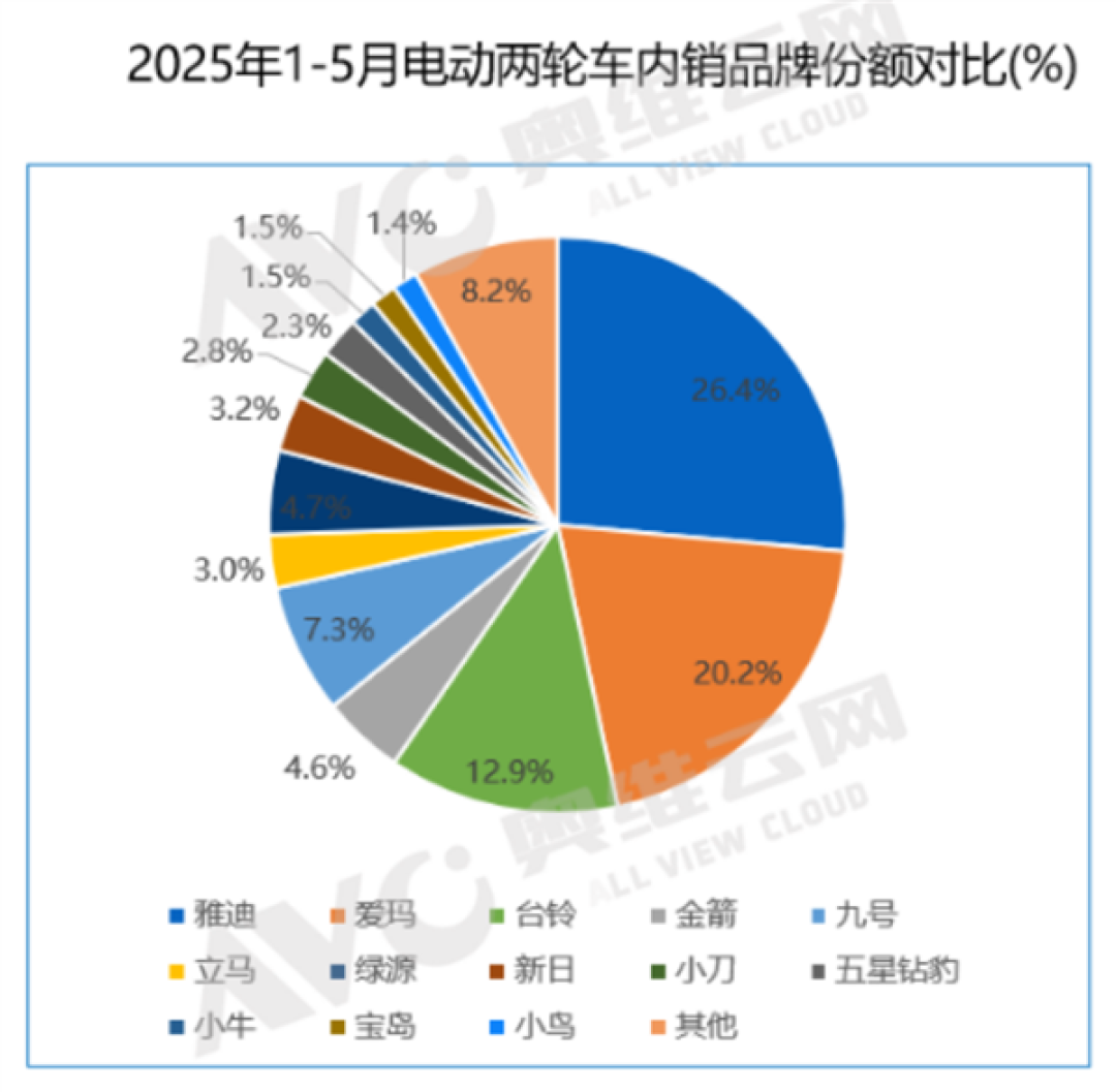 最新两轮电动车销量榜出炉：雅迪稳第一、九号最迅猛