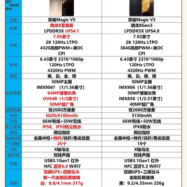 荣耀MagicV5对比V3，优缺点+购买建议
