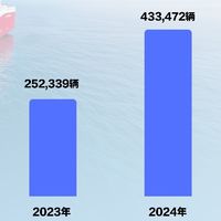 2025年上半年，比亚迪海外销量超47万，已经跑出了加速度