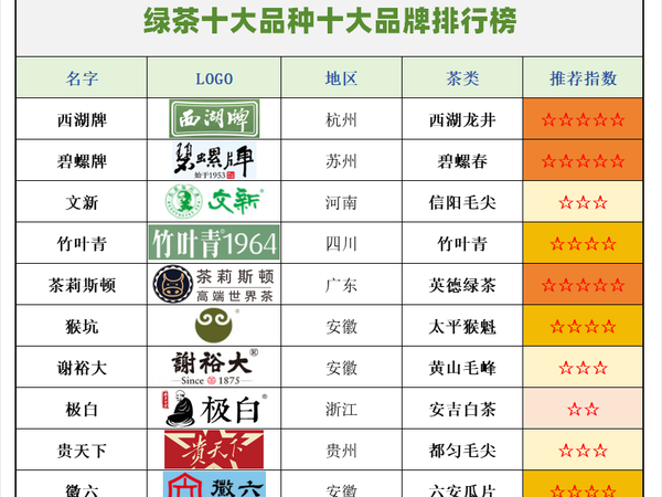 【2025年绿茶选购指南】好喝的绿茶推荐：西湖龙井|碧螺春|信阳毛尖|竹叶青|英德绿茶|太平猴魁|黄山毛峰|安吉白茶|都匀毛尖|六安瓜片|等绿茶品牌推荐，口粮茶礼盒茶都有推荐