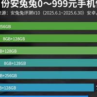 亓纪的想法 篇零：安卓百元机性价比榜单：iQOO Z10x排第三，第一名意料之中
