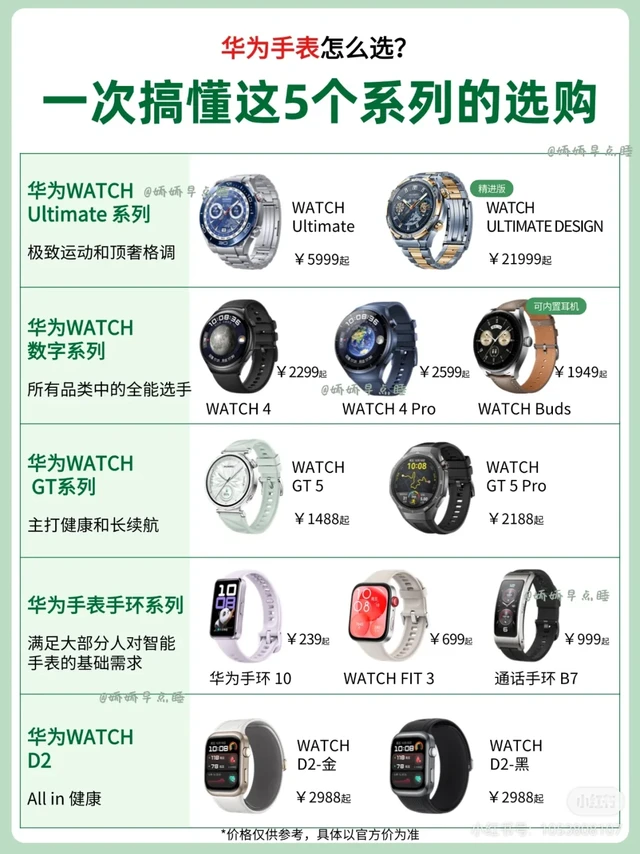 系列太多不知道怎么选？
手环和手表不知道怎么选？
标准版和 Pro 版不知道怎么选？
华为智能手表目前在官网分成了六大类，我去掉儿童系列，给大家详细盘点每个系列的区别，并给出选购建议。
◇华为手表各系