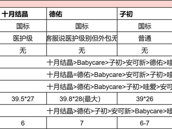 什么牌子的隔尿垫比较好用？