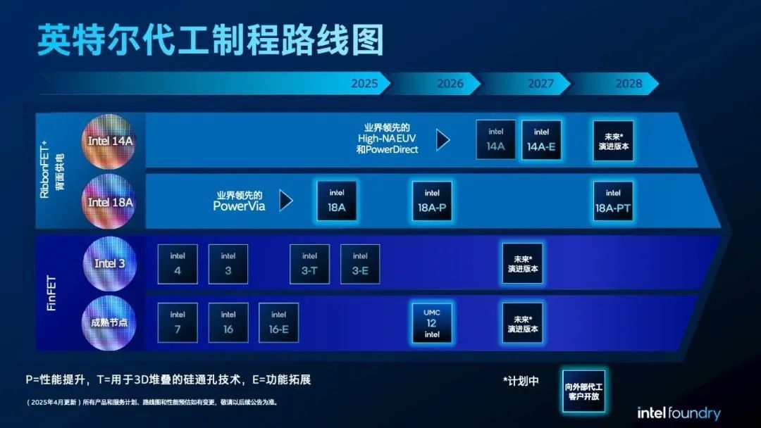 英特尔或放弃为新客户提供18A工艺，押注更先进的14A