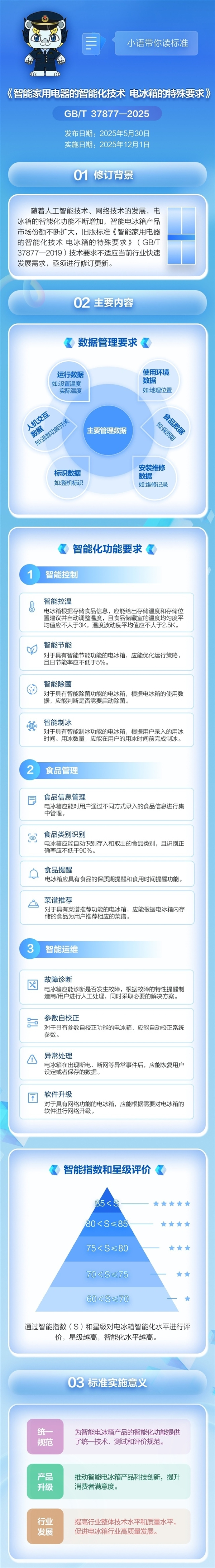 12月1日实施！智能电冰箱新国标发布：划分1-5星智能等级