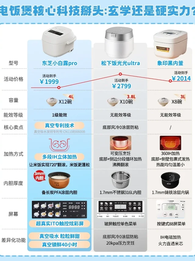 电饭煲核心科技掰头：玄学还是硬实力？
