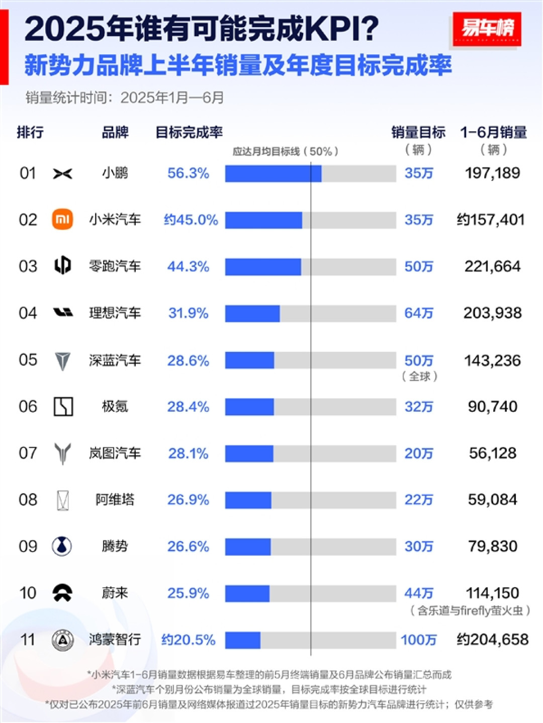 2025上半年新势力销量目标完成率盘点:仅小鹏汽车一家过半