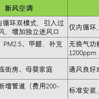 家电选购省钱攻略 篇零：新风空调真的有用吗？和普通空调有什么区别？新风空调值得买吗？