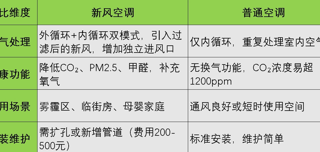 新风空调真的有用吗？和普通空调有什么区别？新风空调值得买吗？