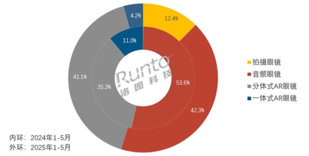 智能眼镜杀疯了!2025年中国销量预增130%:冲刺百万大关