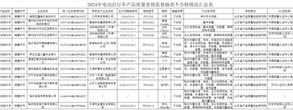 山东12批次电动自行车抽检不合格，九号、雅迪、台铃等品牌在列