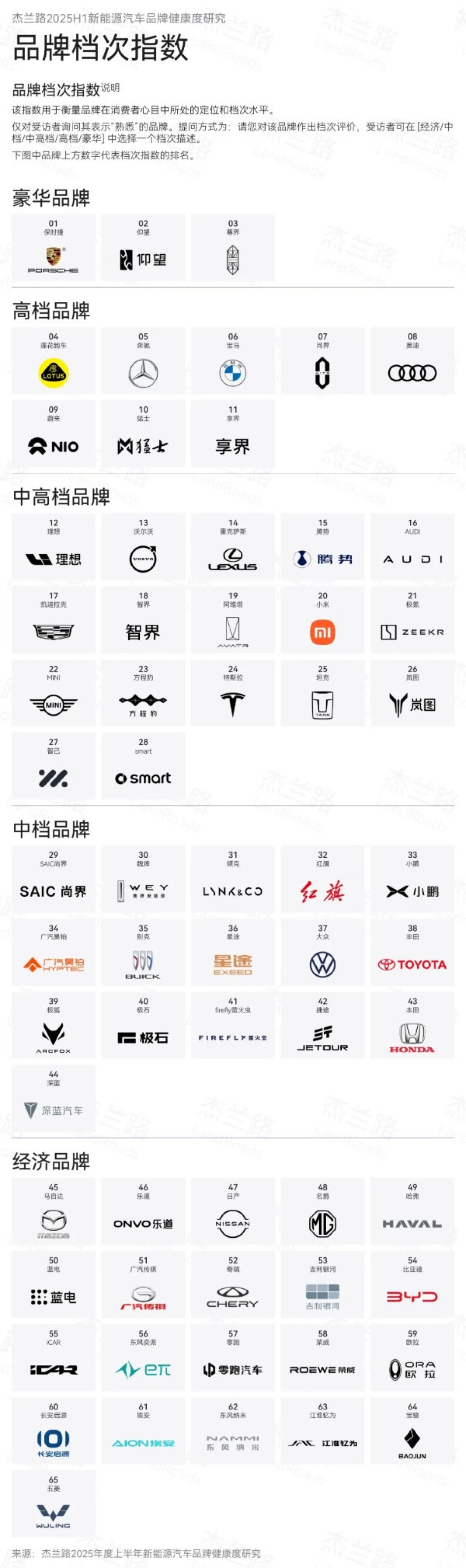 认可吗!新能源汽车品牌档次出炉:问界蔚来跻身高档 尊界仰望是豪华、小米为中高档