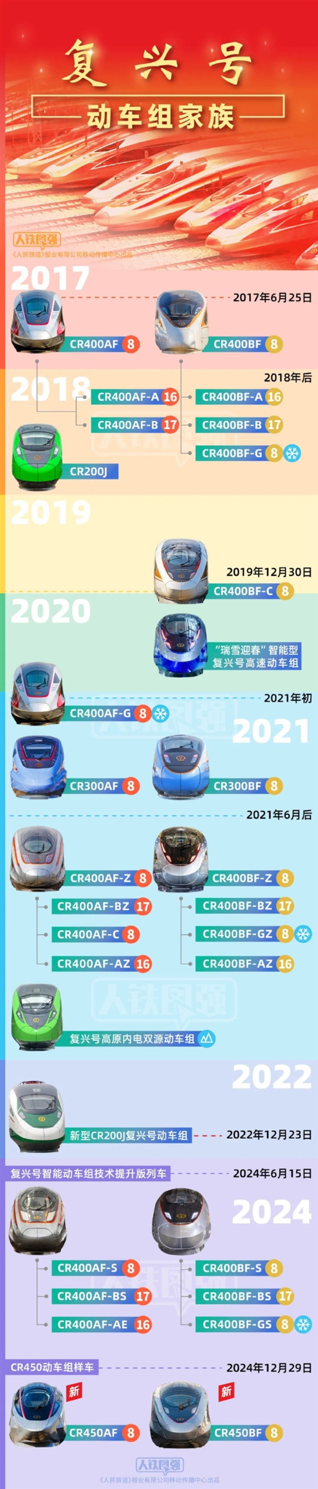 时速400公里！复兴号家族更新证件照 全球最快高铁要来了