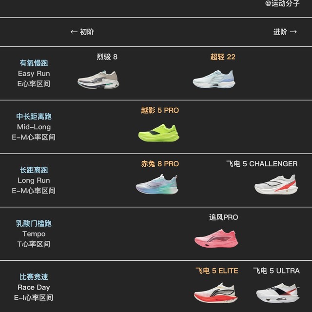 李宁跑鞋，怎么选（2025）