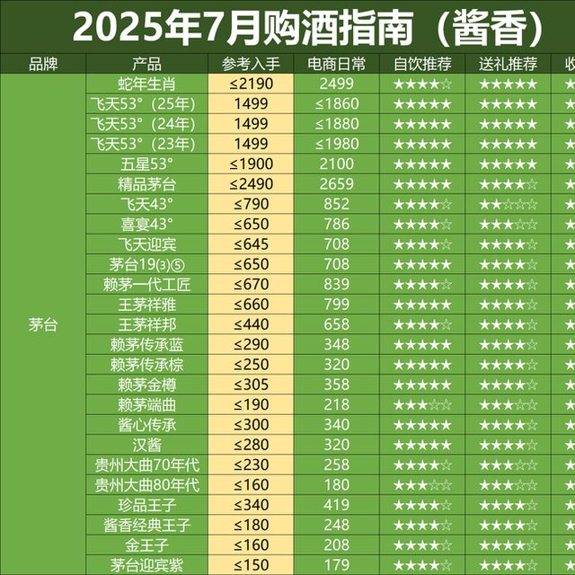 高端白酒集体 “放价”，是抄底机会还是消费降级信号？