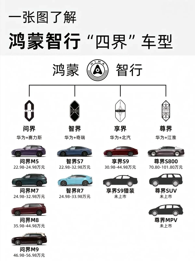 一张图了解鸿蒙智行“四界”车型。AITO问界：诞生最早，也是目前销量最好的一界，由华为和赛力斯合作推出，有M5（中型）、M7（中大型）、M8（大型）、M9（大型）四款增程/纯电SUV在售。

LUXE