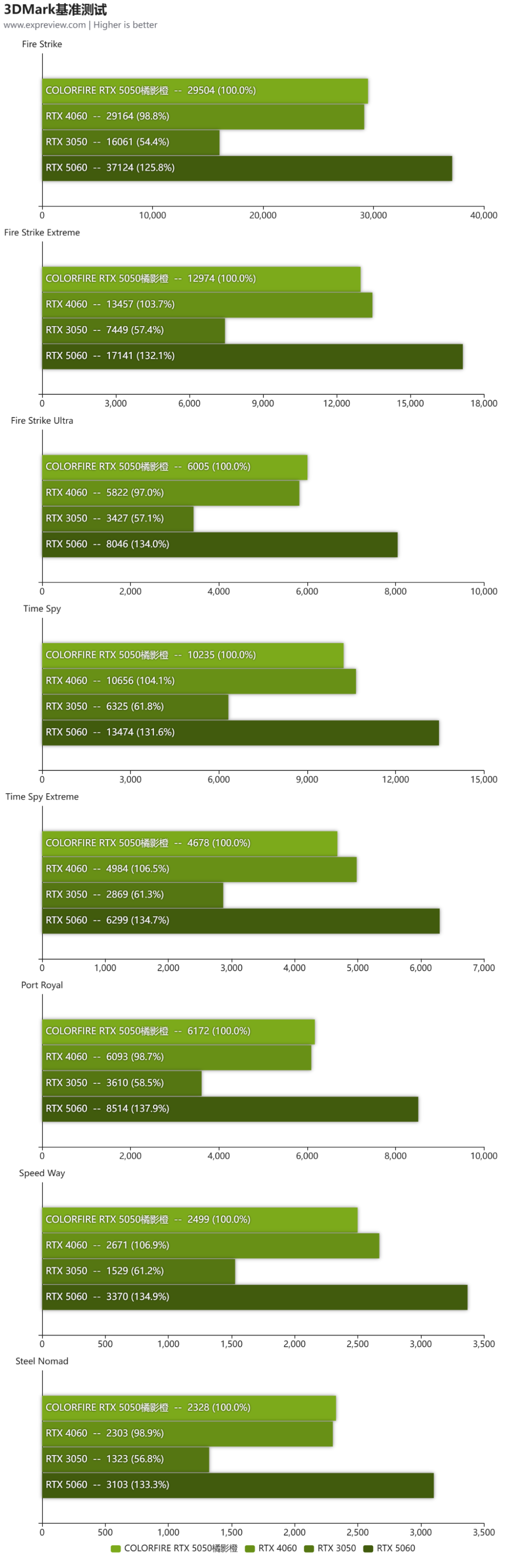 GeForce RTX 5050显卡天梯榜首发评测:与4060肩并肩,DLSS 4让帧率飞上天