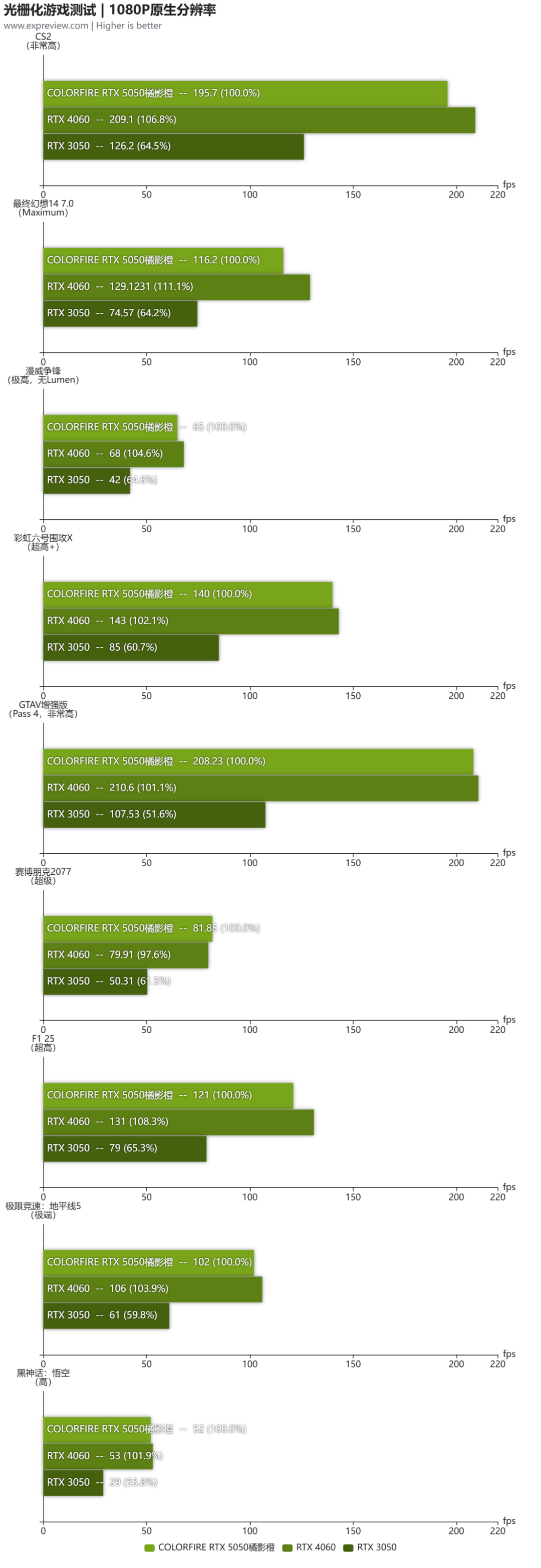 GeForce RTX 5050显卡天梯榜首发评测:与4060肩并肩,DLSS 4让帧率飞上天
