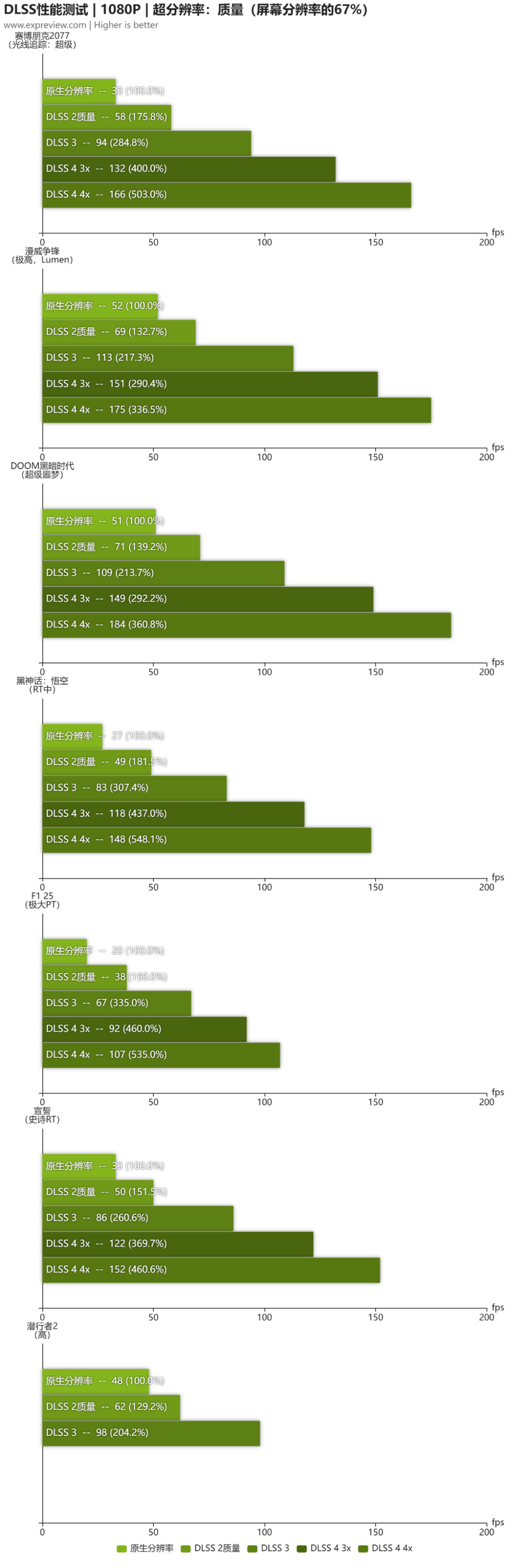 GeForce RTX 5050显卡天梯榜首发评测:与4060肩并肩,DLSS 4让帧率飞上天