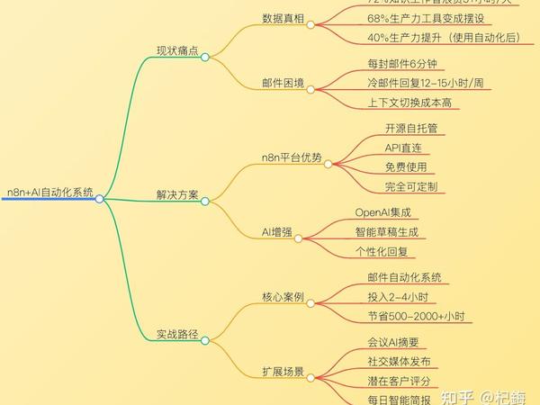 你用n8n/dify搭建了哪些实用的Agent工作流？