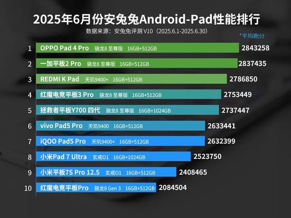安卓平板性能榜更新：红米K Pad排名第三，前两名继续遥遥领先