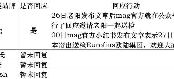 国产辅酶Q10检测事件持续，目前仅一家回应？