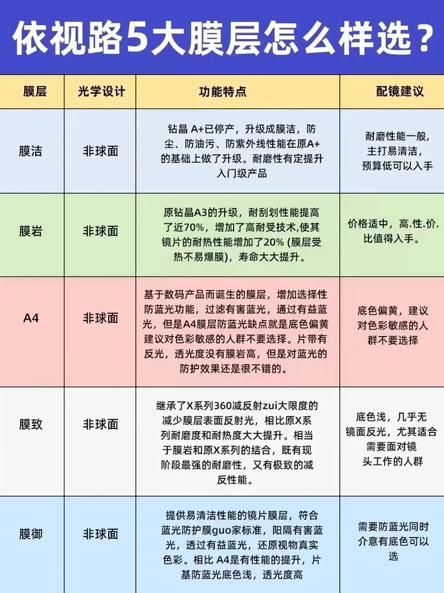 2024年依视路6大膜层怎么选？哪个更好？依视路2024新价格！建议收藏✅
🔥依视路膜层已经更新换代了。很多小伙伴还不了解新膜层如何区别❓怎么选❓
.
👉今天就花点时间和大家说一说依视路镜片👓各个膜层