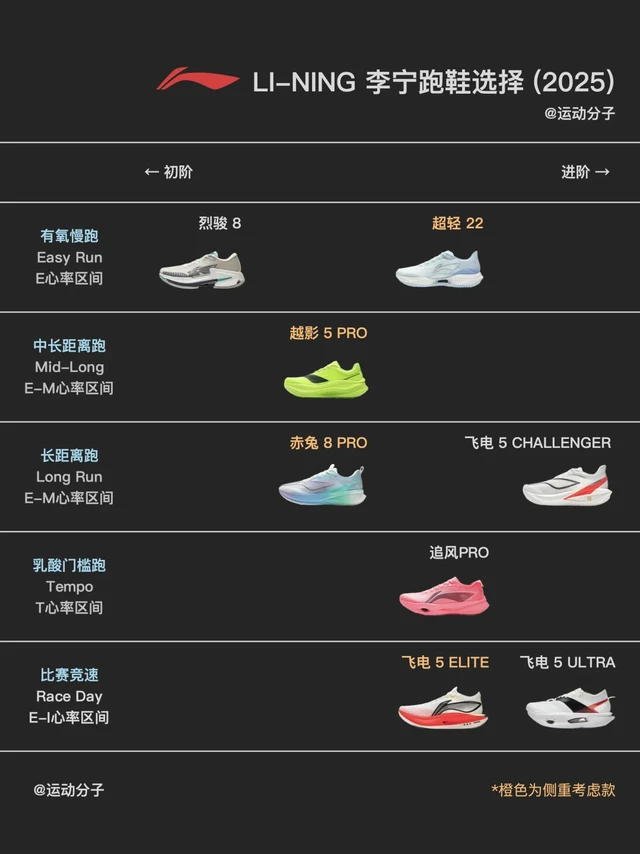 运动夏校：李宁的跑鞋，怎么选（2025）