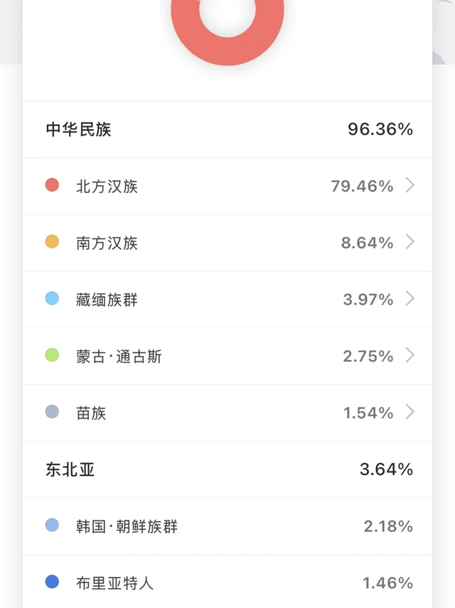 像这种百分之3、4的血统应该可以忽略不计或是误差吧。我还以为自己南方汉族血统多一些没想到可以确诊纯北方了，毕竟总被人认成南方来的。父母包括已知的祖上都是本地人，没听过迁徙的经历。
除此之外准确率一半一