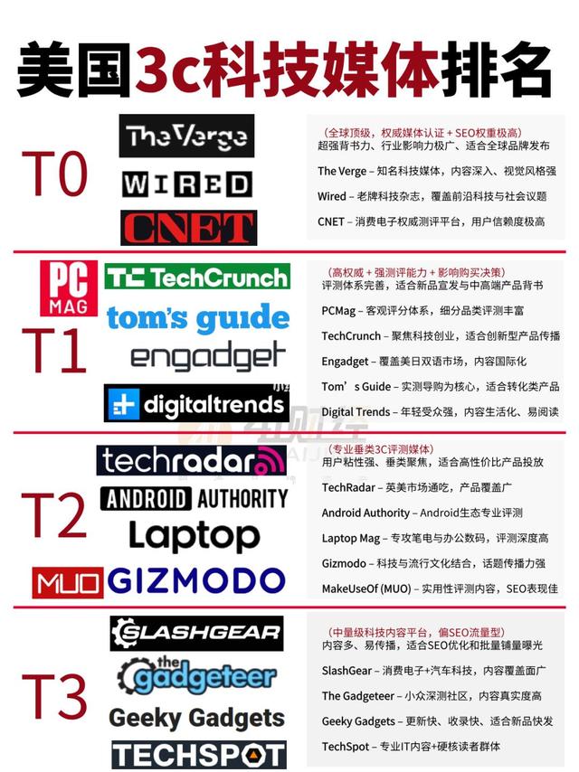 美国3c科技媒体排行T0P
