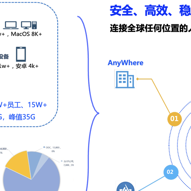零信任产品是否等于淘汰VPN？深度解析网络安全新趋势