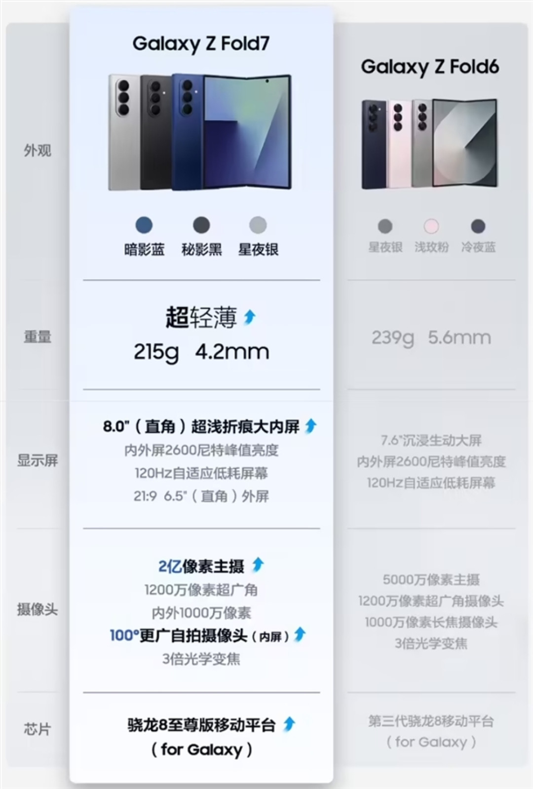 13999元起!三星Galaxy Z Fold7正式发布:8.9mm、215g全球最轻