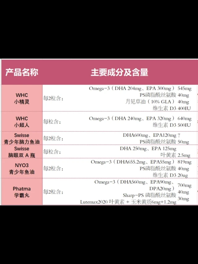 养娃‖给孩子吃的鱼油怎么选