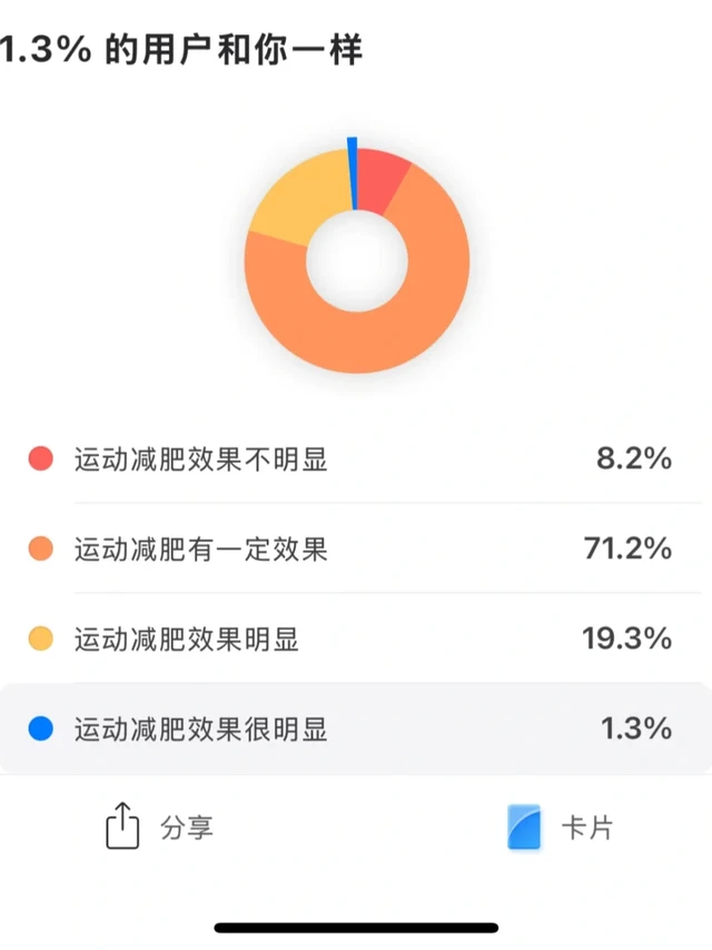 神速减肥 1.3%人才有的基因彩票😇