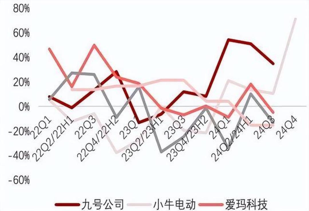 2025上半年电动两轮车销量增29.5%:雅迪领跑三强占半壁,九号暴增79%掀钠电智能战