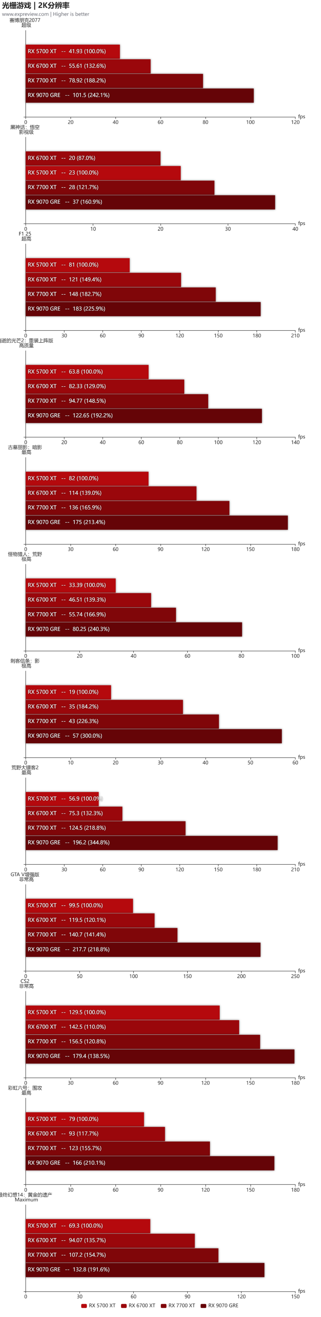 从RX 5700 XT到RX 9070 GRE:四代RDNA架构到底带来多大提升