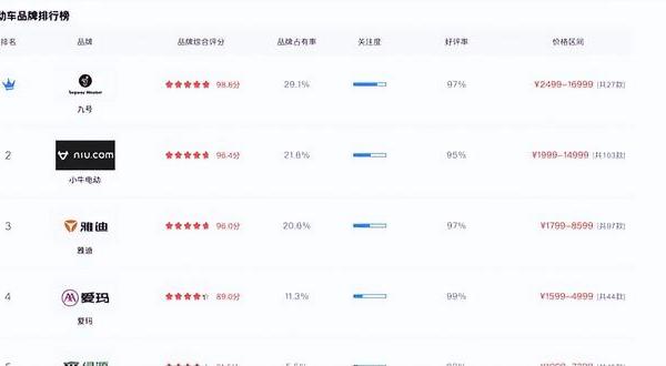 电动车十大“品牌榜”更新，这次雅迪、爱玛无缘榜首，第1是谁？