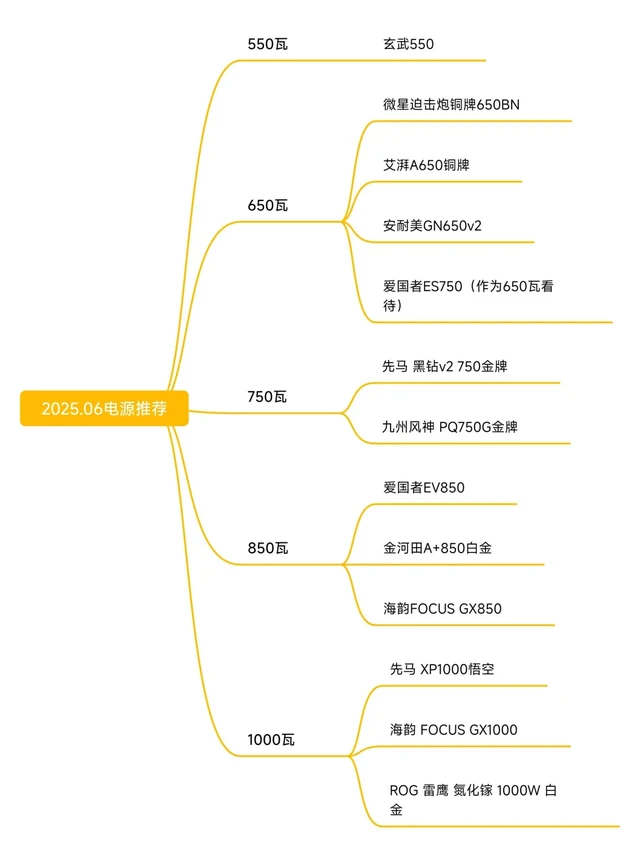 电源推荐-2025.6月