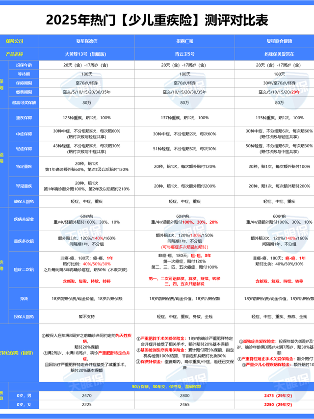 三款顶流少儿重疾险PK：妈咪保贝爱常在vs大黄蜂13号vs青云卫5号，哪款更值得买？